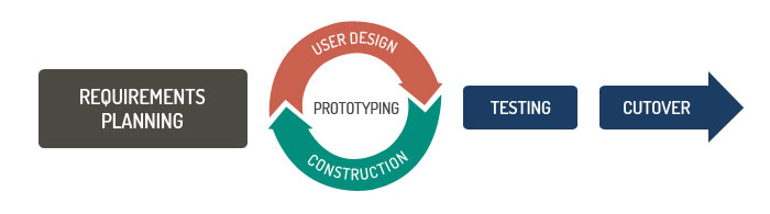 Take an in-depth look at Byte Digital services professional services deployment methodology