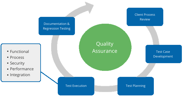 Quality Assurance